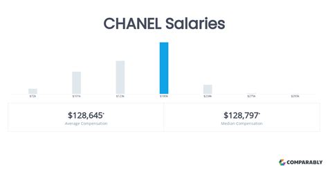 Salary: Chanel Brand Manager 